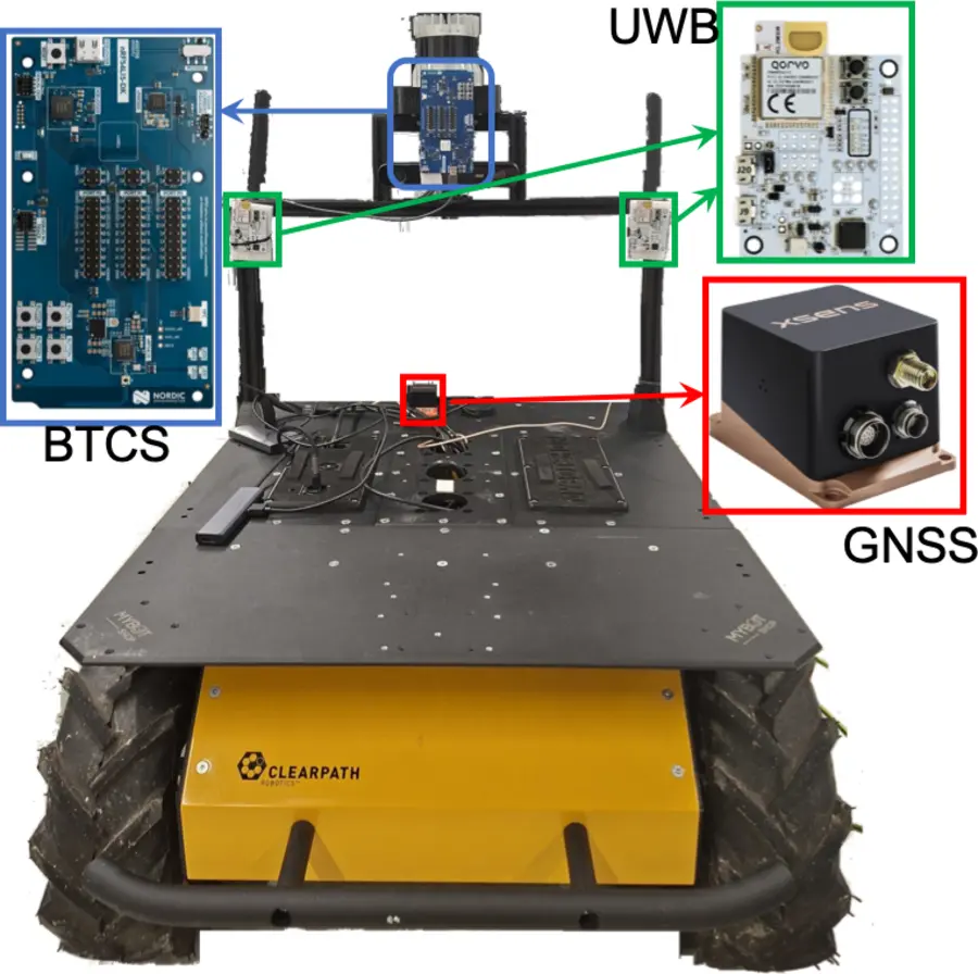 A Clearpath Husky A200 robot with two UWB evaluation kits, a Bluetooth 6.0 kit and a GNSS receiver mounted on its deck, each annotated